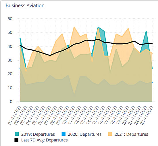 Transatlantic business jet and scheduled airline departures year to date 2021 vs 2020 vs 2019.